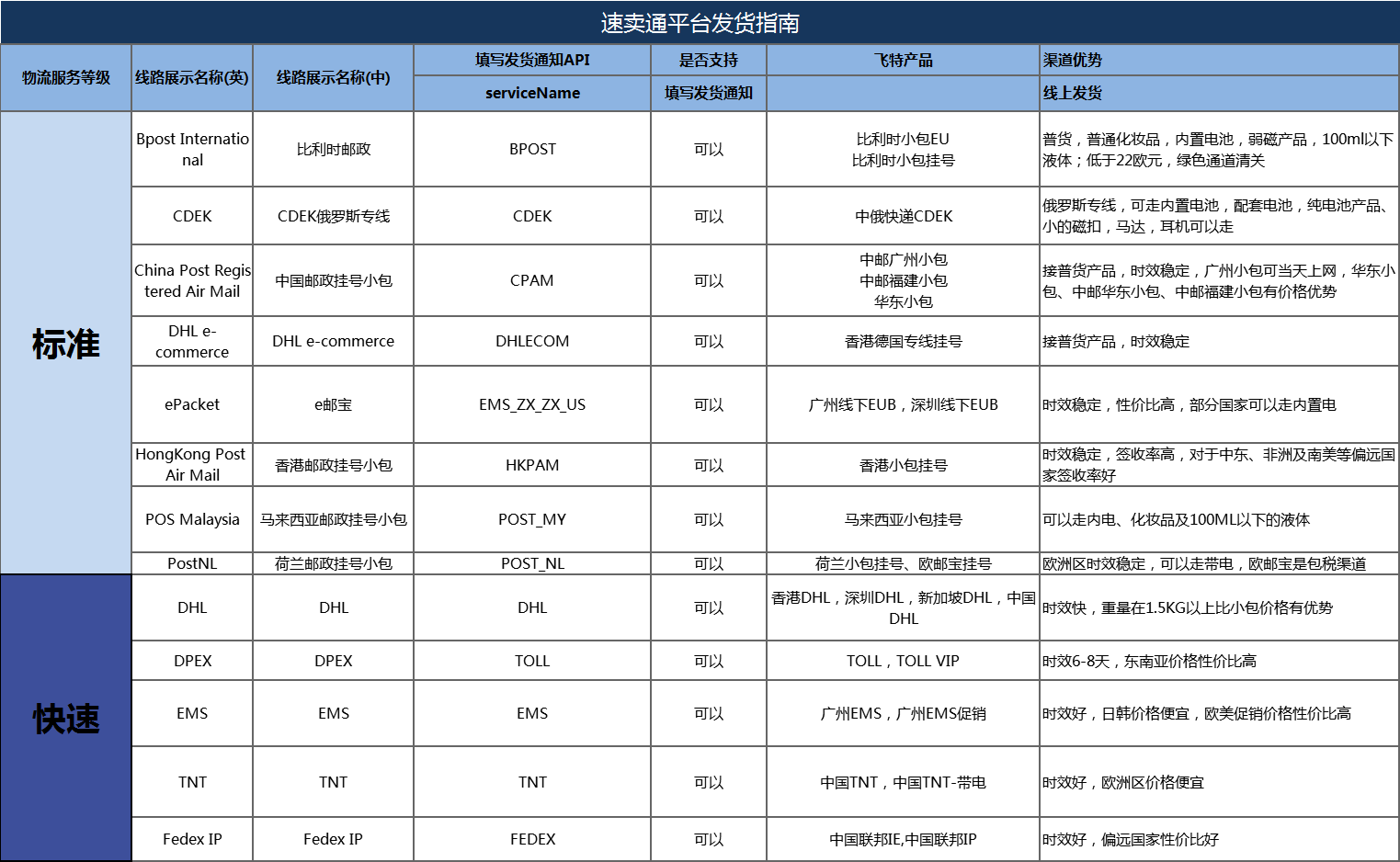 平台发货操作指南